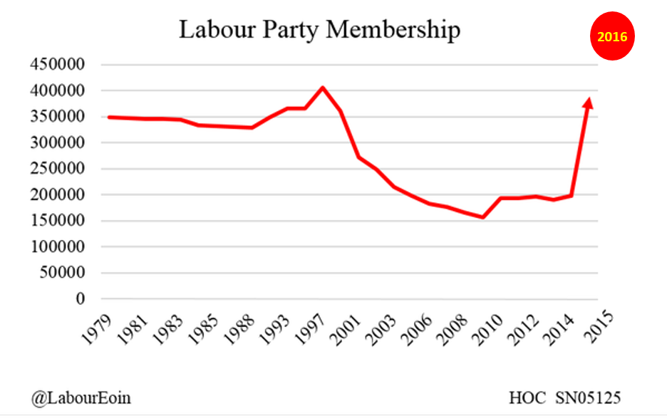 labour Party Membership via @laboureoin