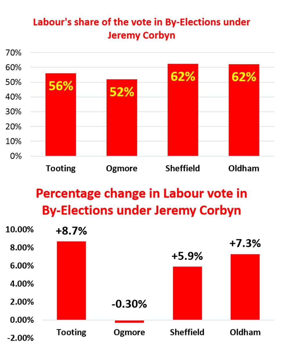 Labour's vote share increase since Corbyn election via @laboureoin